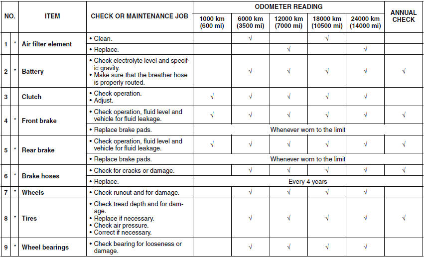 Periodic Maintenance Chart