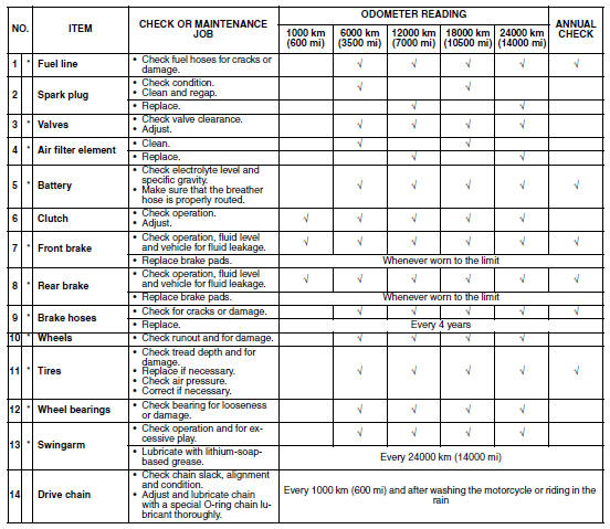 Periodic maintenance and lubrication chart