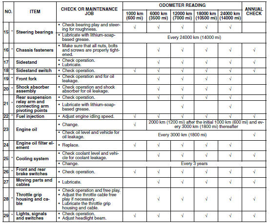 Periodic maintenance and lubrication chart