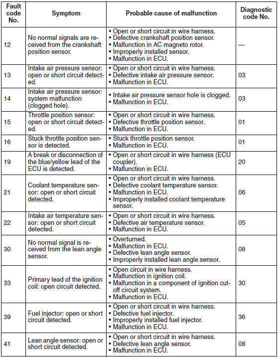 Diagnostic code table