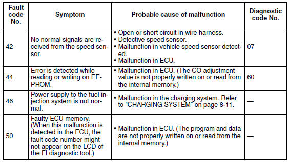 Diagnostic code table