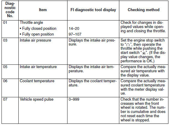 Sensor operation table