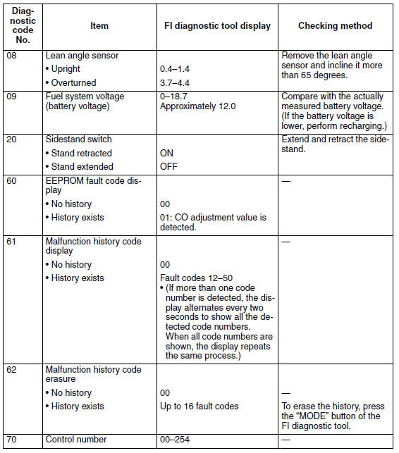 Sensor operation table