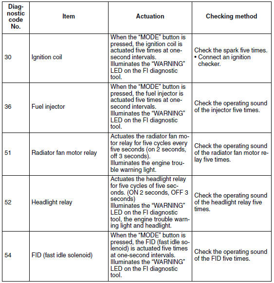 Actuator operation table