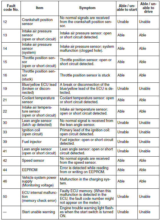 Self-Diagnostic Function table